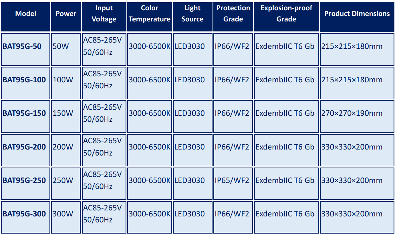 ĐÈN LED NHÀ XƯỞNG CHỐNG CHÁY NỔ BAT95-200W