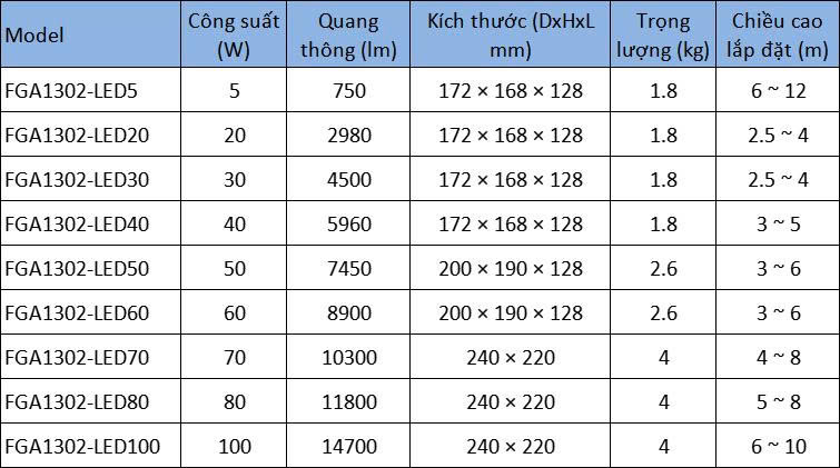 ĐÈN LED CHỐNG CHÁY NỔ SENBEN FGA1302
